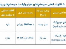 پنوماتیک و هیدرولیک پنوماتیک و هیدرولیک